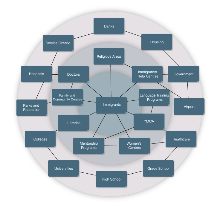 Stakeholder map of people and organizations newcomers interact with
