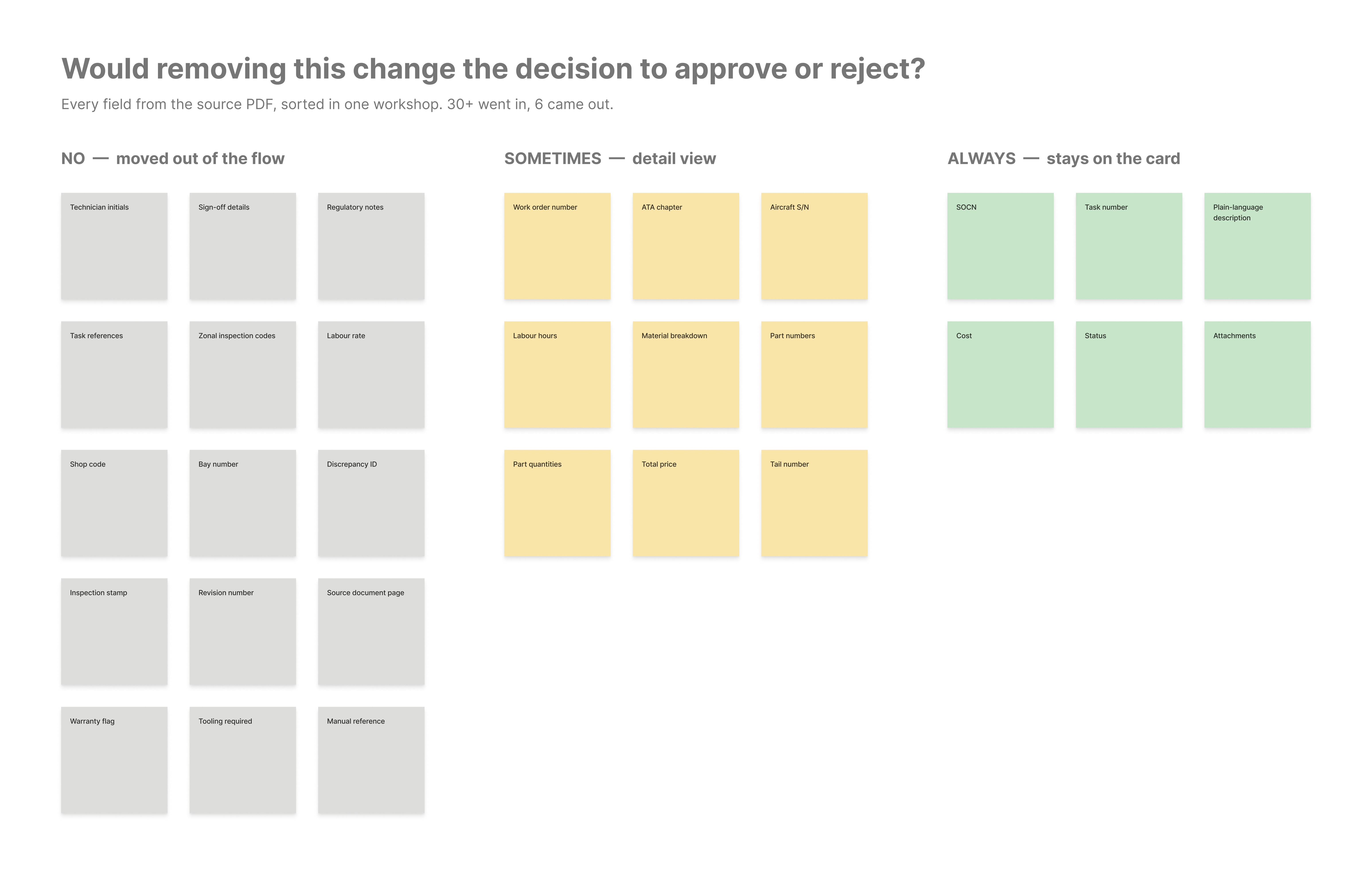 Sticky-note workshop sorting more than thirty fields into decision priorities
